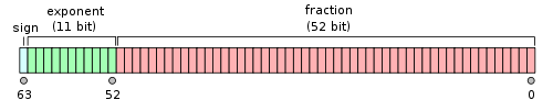 File:IEEE 754 Double Floating Point Format.png